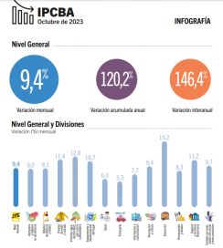 La inflación porteña trepó al 146,4% y altera la espera del índice nacional