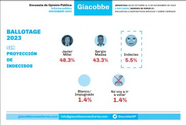 Indecisos definen la elección: encuesta marca diferencia muy corta entre Massa y Milei
