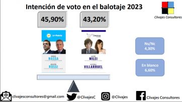 Lluvia de encuestas: escenario de total paridad e incertidumbre entre los dos candidatos