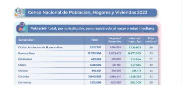 Llegaron los datos del Censo 2022 ¿Qué números se manejan en territorio bonaerense?