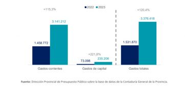 Ejecución presupuestaria: las cifras actualizadas en medio del pedido de endeudamiento