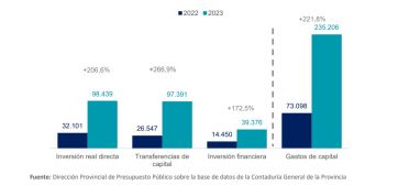 Ejecución presupuestaria: las cifras actualizadas en medio del pedido de endeudamiento