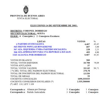 Resultados raros e insólitos en los municipios, un suceso recurrente en la Provincia