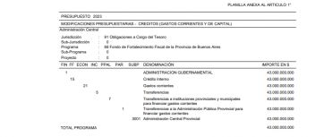 Aumento presupuestario por DNU: qué organismos están alcanzados y cuánto impacta en Provincia