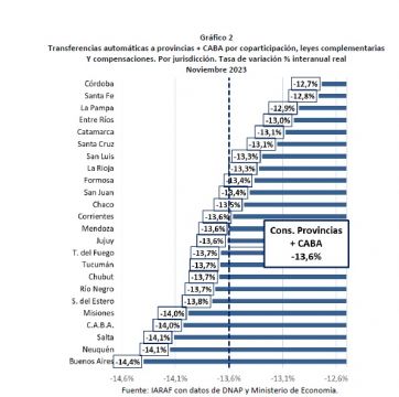 La coparticipación cayó en noviembre y preocupa en la provincia de Buenos Aires