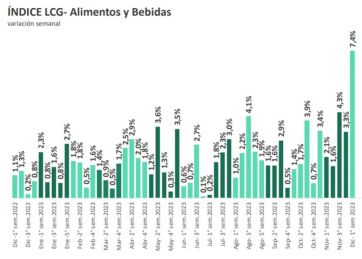 Diciembre caliente: la suba de precios en los alimentos presagian un panorama sombrío