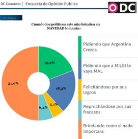 Encuesta navideña: ¿qué nos traería cada espacio político si fuese Papá Noel?