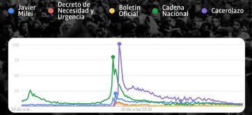 Encuesta: qué impacto tuvo en las redes y qué emociones removió el megaDNU