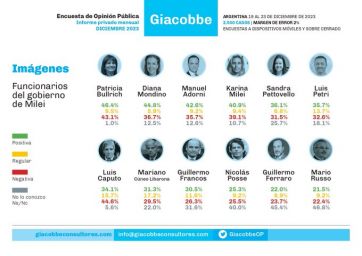 A qué político invitarían a su casa los argentinos para pasar la fiesta de fin de año