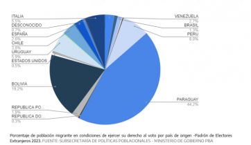 Extranjeros bajo la lupa: cuántos y de dónde vienen los migrantes de la provincia