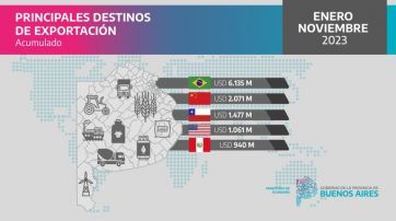 Dólares con marca bonaerense: a dónde fueron y cuánto sumaron las exportaciones
