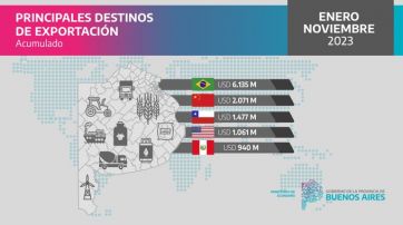 Dólares con marca bonaerense: a dónde fueron y cuánto sumaron las exportaciones