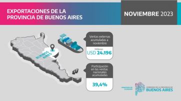 Dólares con marca bonaerense: a dónde fueron y cuánto sumaron las exportaciones