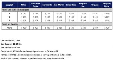 Paso a paso para registrar la SUBE y pagar menos el boleto a partir de febrero