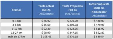 Paso a paso para registrar la SUBE y pagar menos el boleto a partir de febrero