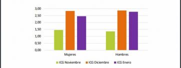 Según estudio, la confianza en Javier Milei cayó un 8.7% respecto al mes anterior