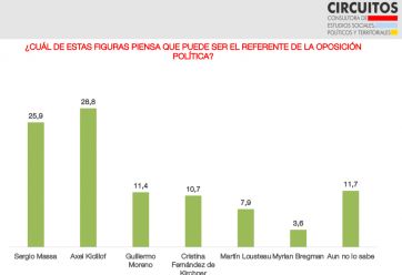 Crece el descontento por la motosierra y se reacomodan los liderazgos opositores