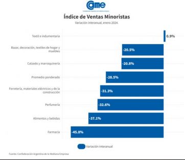 Problemas para las pymes: las ventas minoristas cayeron un 28.5% en enero