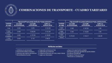 Oficializaron el aumento en la tarifa de transporte: el mínimo del colectivo pasa a $270
