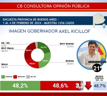 Qué dice la encuesta que pone en el mismo lugar a Axel Kicillof y Javier Milei