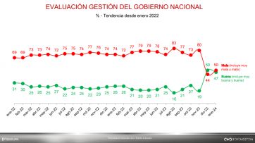 Uno por uno: cuáles son los factores que encienden las luces de alarma en el gobierno