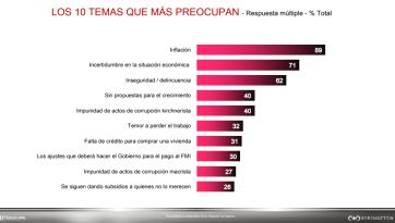 Uno por uno: cuáles son los factores que encienden las luces de alarma en el gobierno