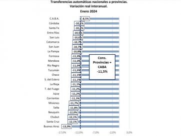 Ajuste en la coparticipación: un severo dolor de cabeza para los gobernadores