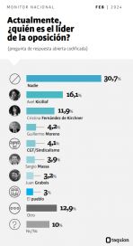 Crece el descontento por la motosierra y Kicillof se posiciona entre los opositores