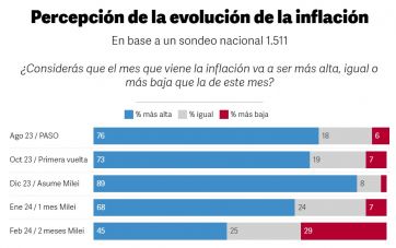 Optimismo vs. pesimismo frente a la inflación: la nueva grieta que generó Milei