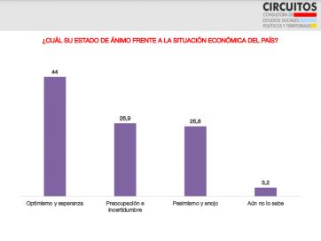 En picada: cae la imagen positiva de Milei y crece la incertidumbre de la ciudadanía