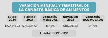 Alerta Conurbano: cuáles son los alimentos que más aumentaron desde que asumió Milei