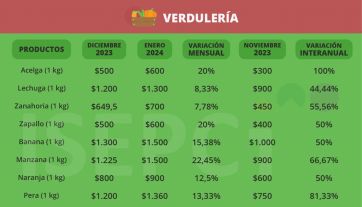 Alerta Conurbano: cuáles son los alimentos que más aumentaron desde que asumió Milei