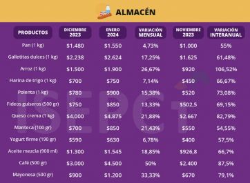 Alerta Conurbano: cuáles son los alimentos que más aumentaron desde que asumió Milei