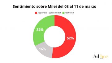 La imagen de Javier Milei se desplomó tras el aumento de su sueldo