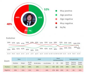 Qué dice la encuesta que lleva algo de alivio a la rosada y preocupa a la gestión provincial