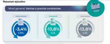 Supermercados: las ventas cayeron en enero un 13,8% interanual