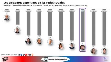 Milei se recupera y se afianza en una de sus trincheras frente a sus competidores
