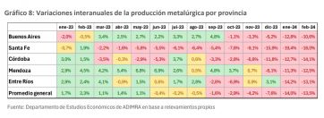 La actividad metalúrgica cayó un 13,8% en el primer bimestre de 2024