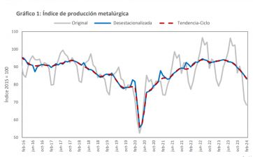 La actividad metalúrgica cayó un 13,8% en el primer bimestre de 2024