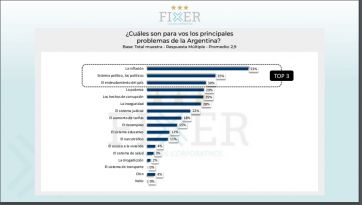 Qué dice la nueva encuesta que entusiasma al gobierno de Javier Milei