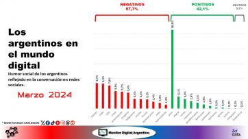 El malhumor no baja y domina el clima político en las redes