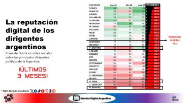 El nuevo paro a la gestión Milei hace crecer el descontento en las redes sociales