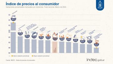 La inflación volvió a desacelerarse y cerró en 11% para el mes de marzo