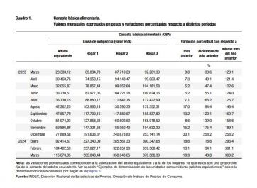 La inflación pega de lleno en el Gran Buenos Aires: cuánto costó la Canasta Básica en marzo