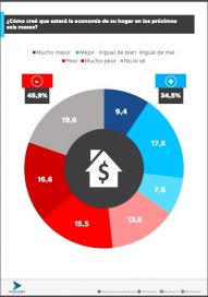 Según un estudio, la economía pega en el bolsillo y en la paciencia de la gente