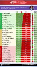 Del primero al último: quiénes son los que mejor se posicionan en el conteo de intendentes