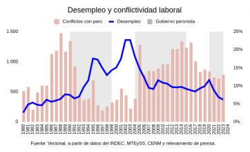 Según un estudio la cantidad de paros aumenta cuando el desempleo cae