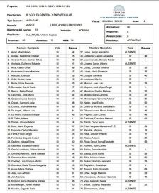 Como votó cada senador el controvertido aumento en la Cámara Alta