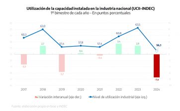 Provincia mostró su preocupación por la caída en la Industria y apuntó contra Nación