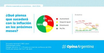 Qué dice la última encuesta: fortalezas y puntos débiles sobre el gobierno de Milei